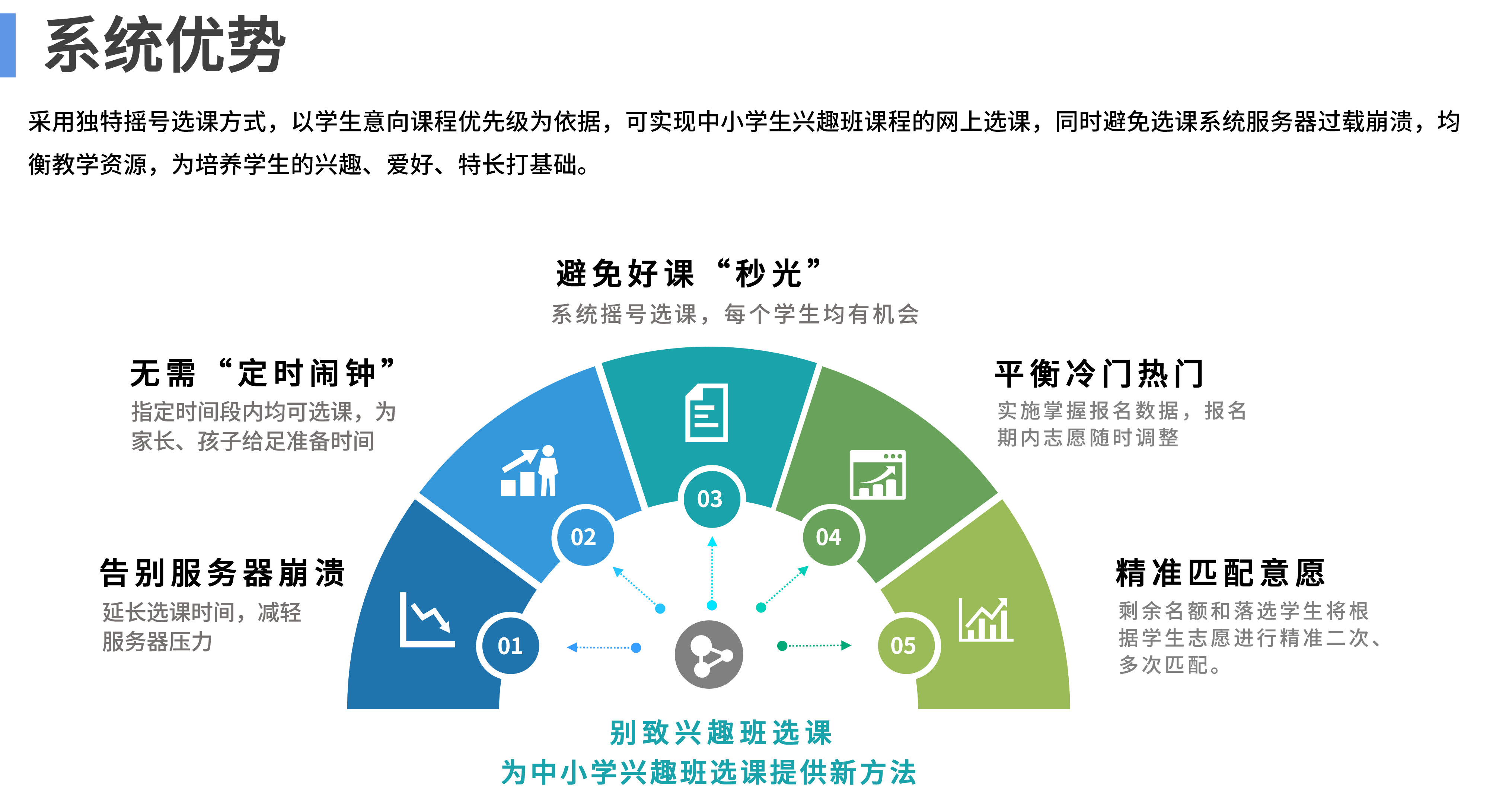 兴趣班选课系统优势
