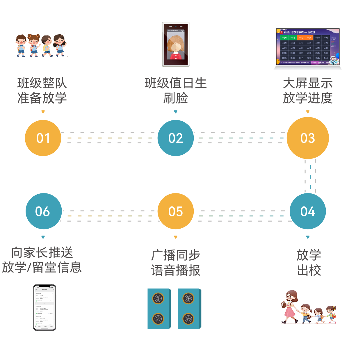 放学系统流程图